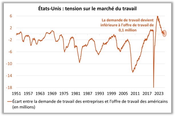 Etats-Unis : tension sur le marché du travail