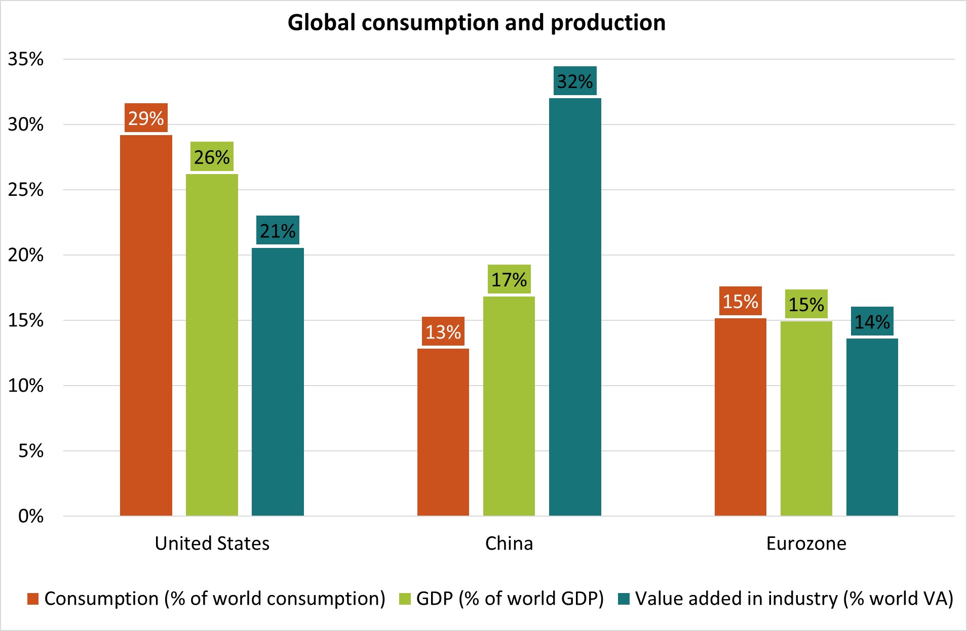 consumption