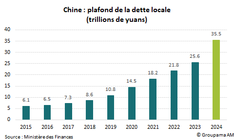 Chine : plafond de la dette locale