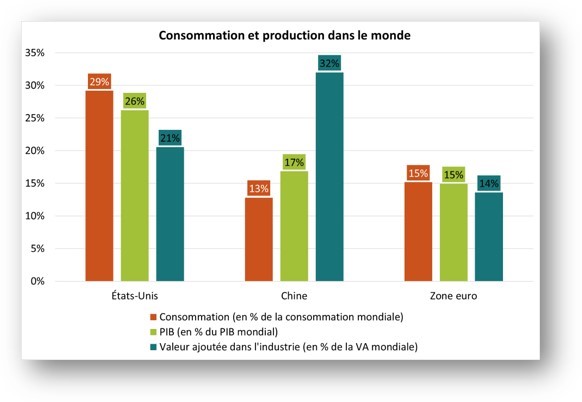 Consommation