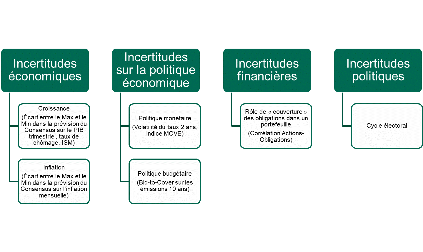 Incertitudes économiques, politiques et financières
