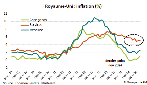Royaume-Uni : inflation