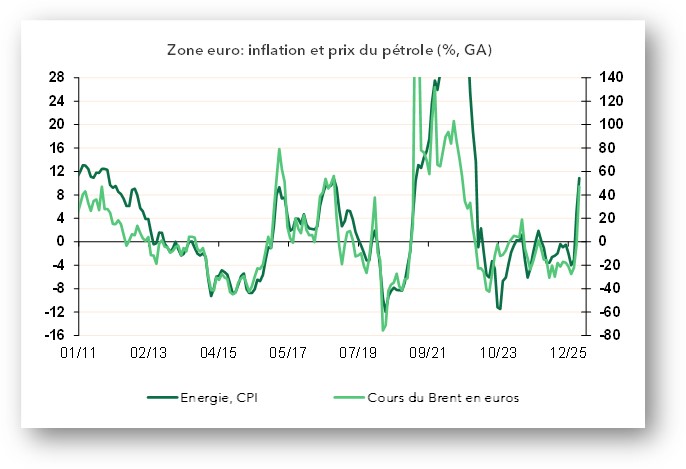 Zone Euro : inflation et prix du pétrole (%, GA)