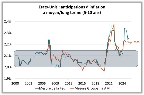 Etats-Unis : anticipations d'inflation à moyen/long terme (5-10 ans)