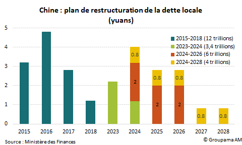 Chine : plan de restructuration de la dette locale