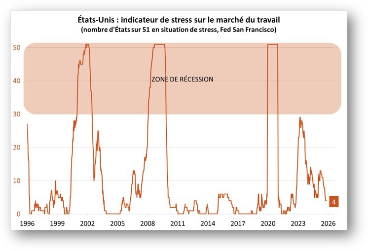 USA : indicateur de stress sur le marché du travail