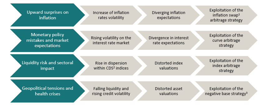 Emergence et identification des inefficiences