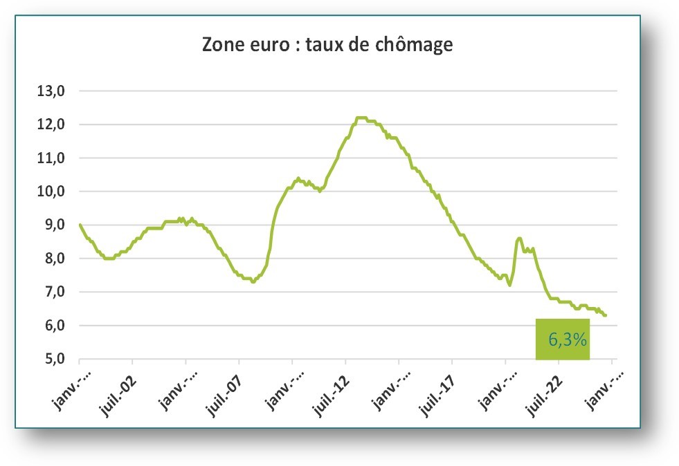 zone euro