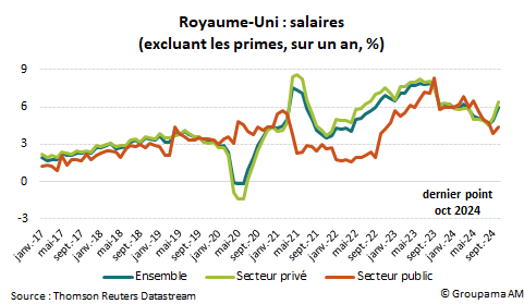 Royaume-Uni : salaires