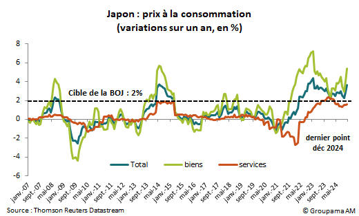 Japon prix consommation