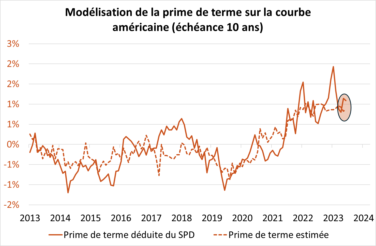 Modélisation de la prime de terme sur la courbe américaine (échéance 10 ans)