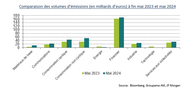 Comparaison des volumes d'émissions (en milliards d'euros) à fin mai 2023 et mai 3035