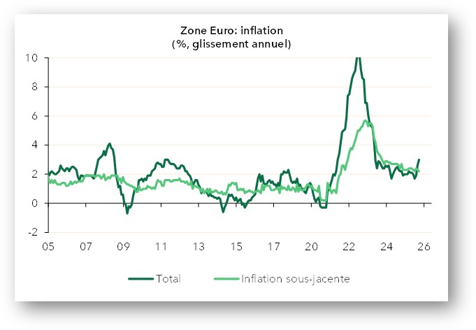 Zone Euro : inflation (% glissement annuel)