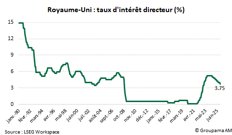 RU : taux d'intérêt directeur