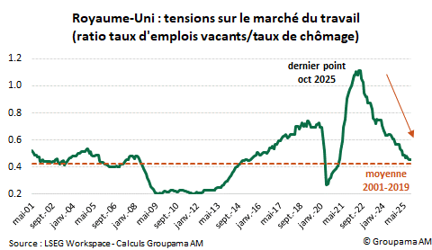 RU : tension marché du travail