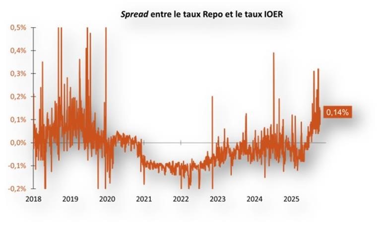 Spread entre le taux Repo et le taux IOER