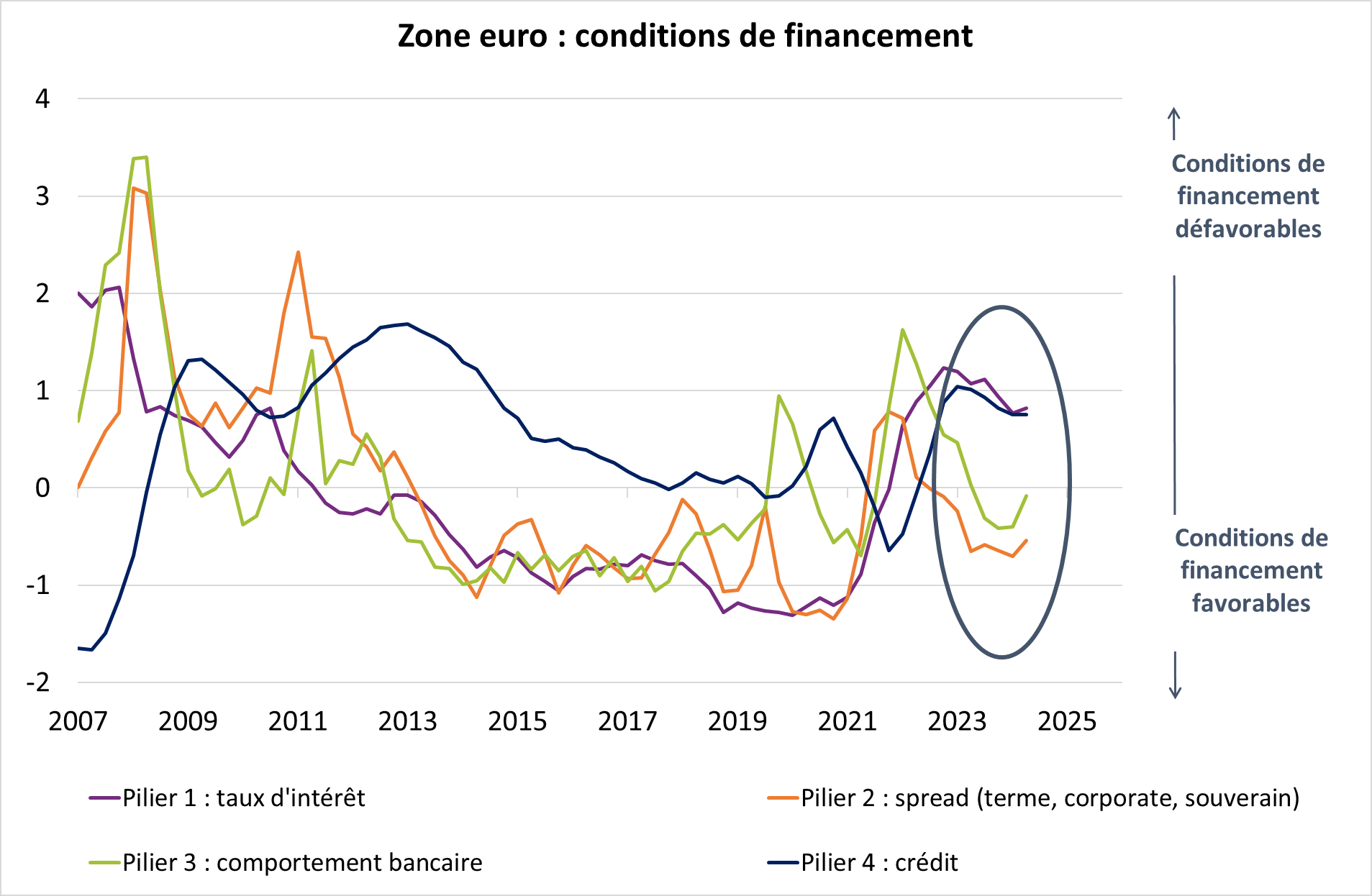 Zone euro