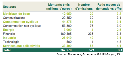 Emissions d'entreprises de haute qualité de crédit