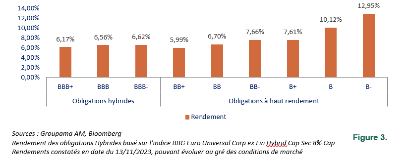 Graphique présentant le niveau de rendement des obligations Hybrides