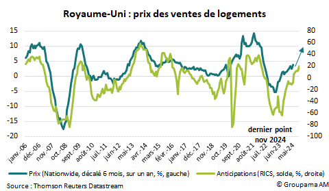 Royaume-Uni : prix des ventes de logements