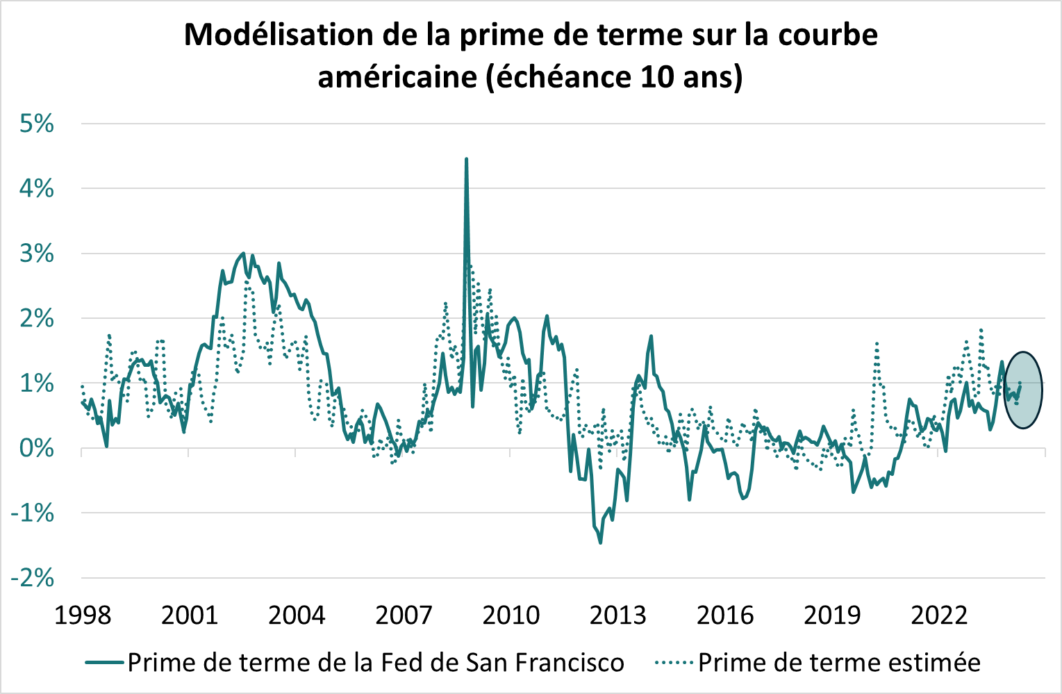 Modélisation de la prime de terme sur la courbe américaine (échéance 10 ans)