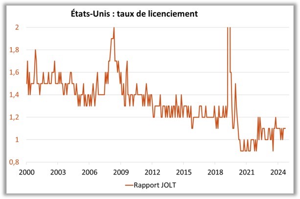 Etats-Unis : taux de licenciement