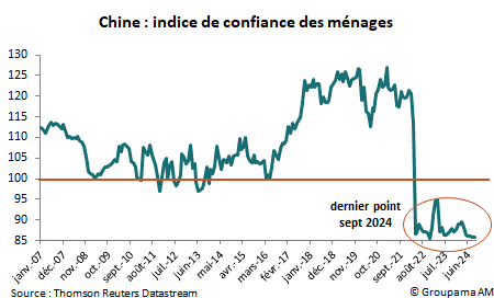 Chine : indice de confiance des ménages