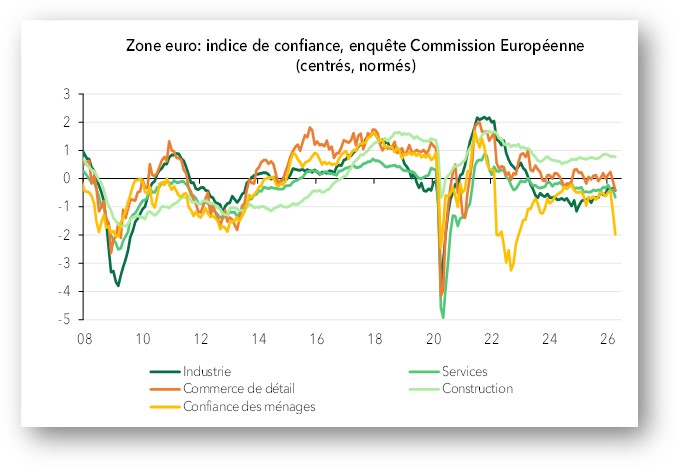Zone Euro : indice de confiance, enquête Commission Européenne