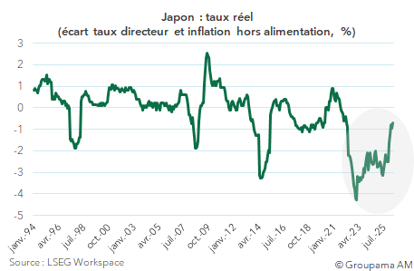 Japon : taux réel (écart taux directeur et inflation hors alimentation, %)
