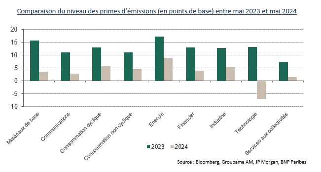 Comparaison du niveau des primes d'émissions