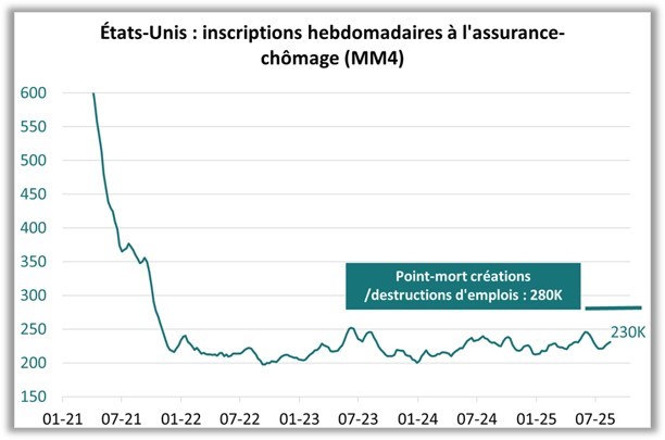Etats-Unis : inscriptions hebdomadaires à l'assurance-chômage (MM4)