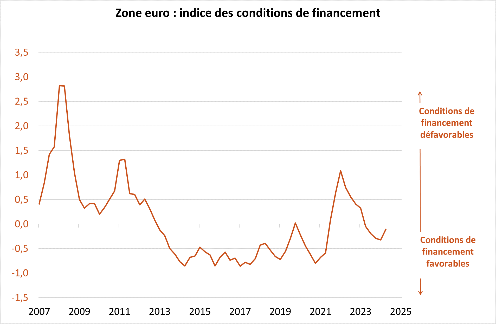 Zone euro