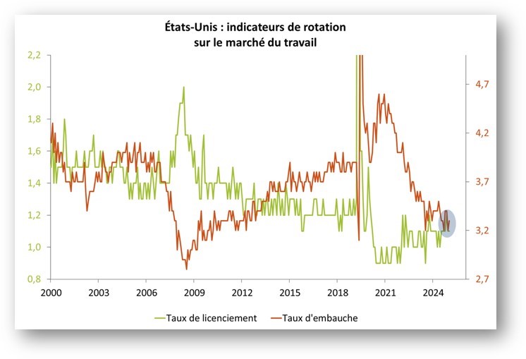 Etats-Unis : indicateurs de rotation sur le marché du travail