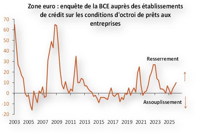 Zone Euro : enquête de la BCE auprès des établissements de crédit sur les conditions d'octroi de prêts aux entreprises