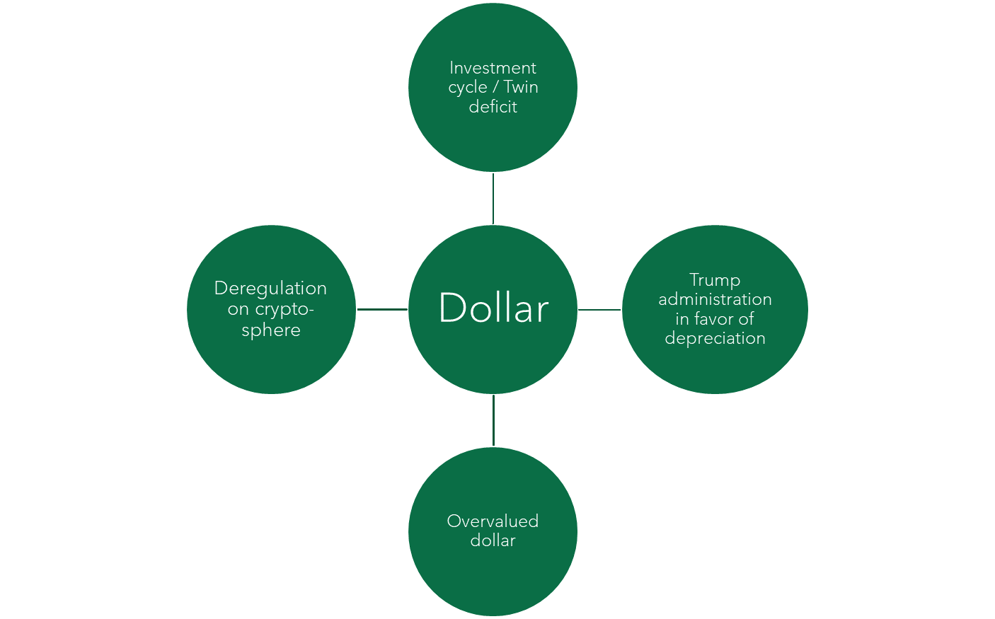 dollar