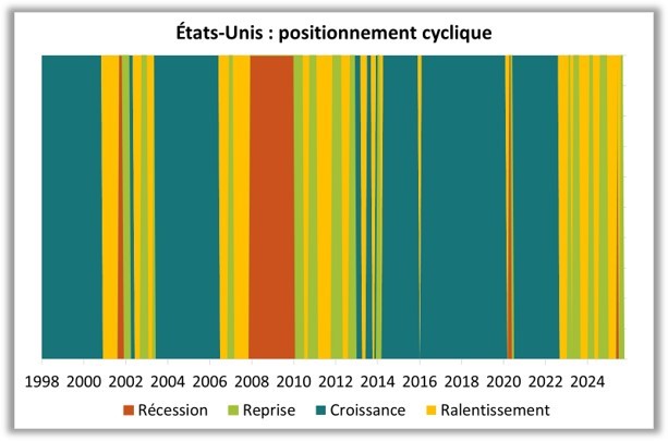 Etats-Unis : positionnement cyclique