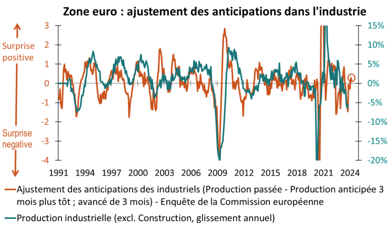 Zone Euro : ajustement des anticipations dans l'industrie