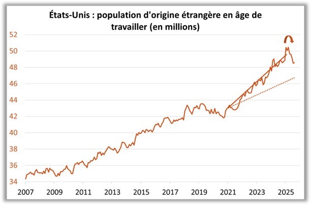 Etats-Unis : population d'origine étrangère en âge de travailler (en millions)