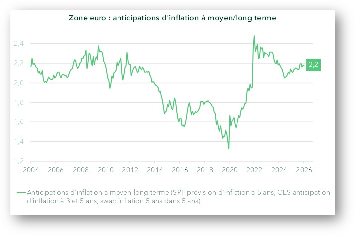 Zone Euro : anticipations d'inflation à moyen / long terme