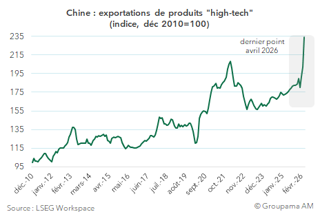 Chine : exportations de produits "high-tech" (indice, déc 2010=100)