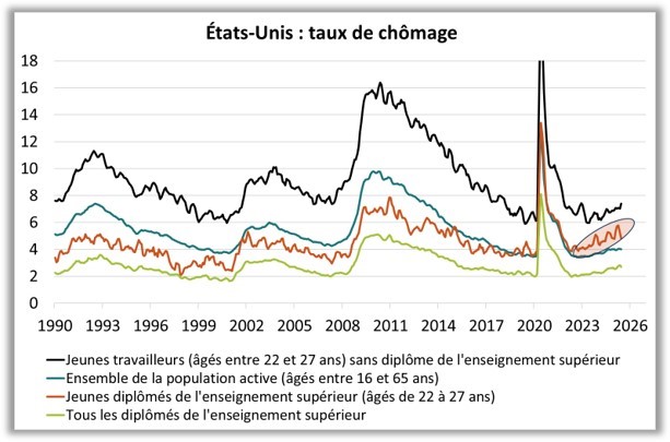 Etats-Unis : taux de chômage