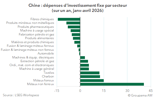 Chine : dépenses d'investissement fixe par secteur (sur un an, janv-avril 2026)