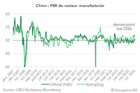 Chine : PMI du secteur manufacturier