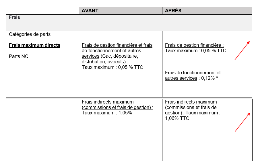 Quelles sont les principales modifications qui seront apportées à votre FCP ?