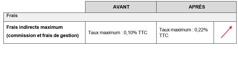 Quelles sont les principales modifications qui seront apportées à vos FCPE ?