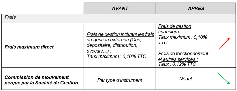 Frais appliqués au niveau du fonds maître (action OSC de la SICAV GROUPAMA GLOBAL ACTIVE EQUITY)