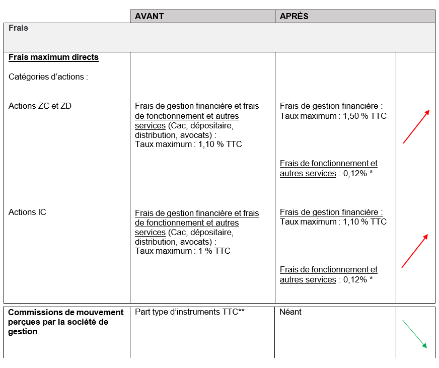 Quelles sont les principales modifications qui seront apportées à votre SICAV ?