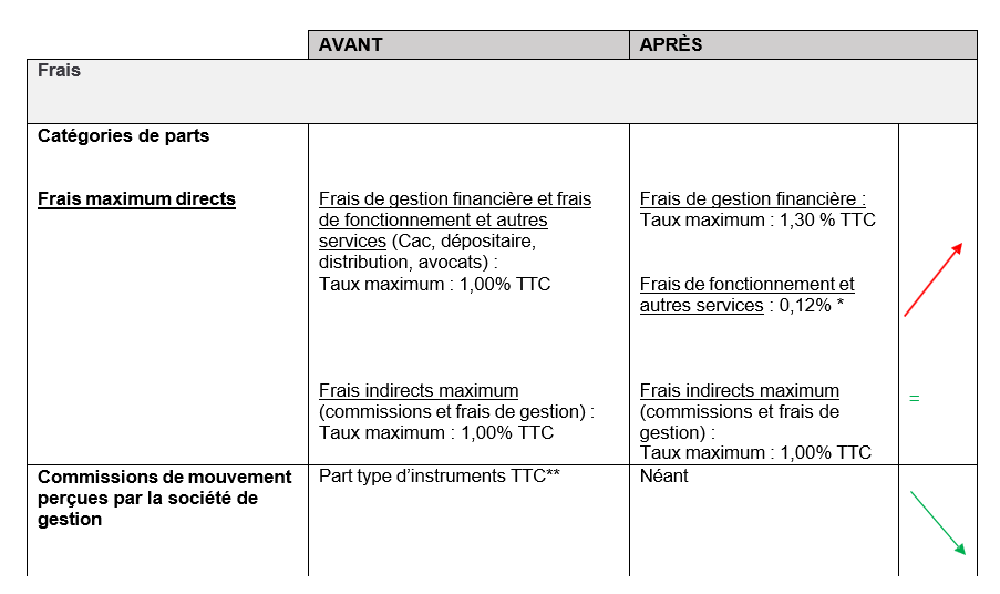 Quelles sont les principales modifications qui seront apportées à votre FCP ?