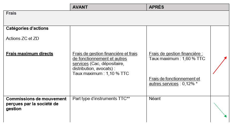 Quelles sont les principales modifications qui seront apportées à votre SICAV ?
