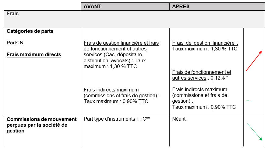 Quelles sont les principales modifications qui seront apportées à votre FCP ?